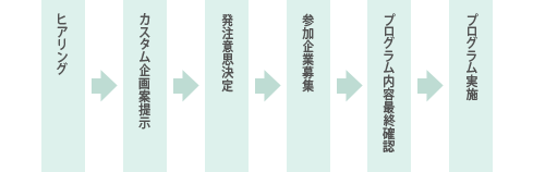 流れ